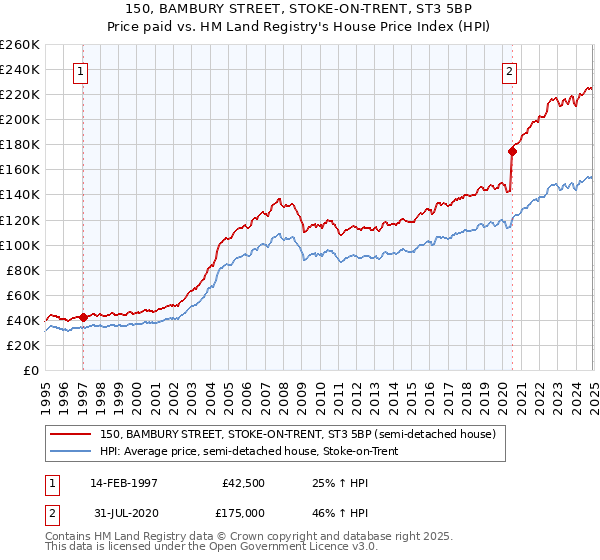 150, BAMBURY STREET, STOKE-ON-TRENT, ST3 5BP: Price paid vs HM Land Registry's House Price Index