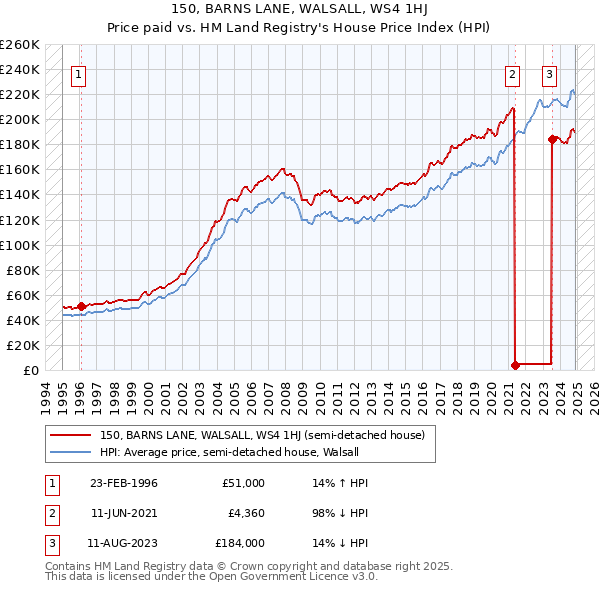 150, BARNS LANE, WALSALL, WS4 1HJ: Price paid vs HM Land Registry's House Price Index