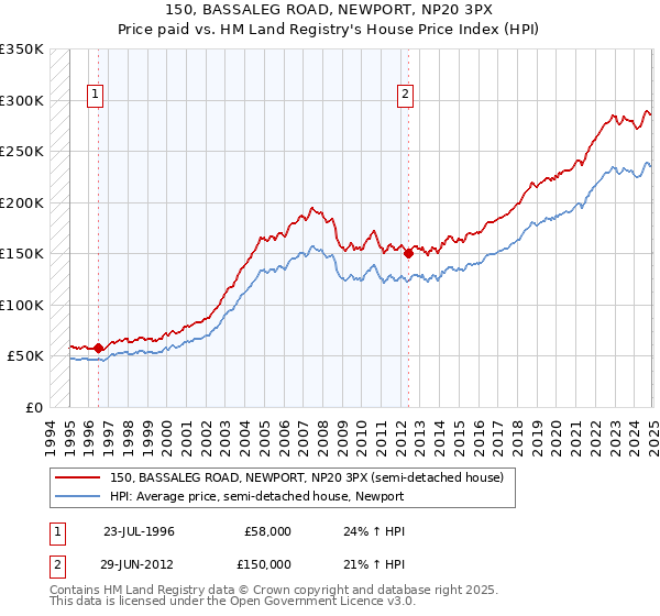 150, BASSALEG ROAD, NEWPORT, NP20 3PX: Price paid vs HM Land Registry's House Price Index