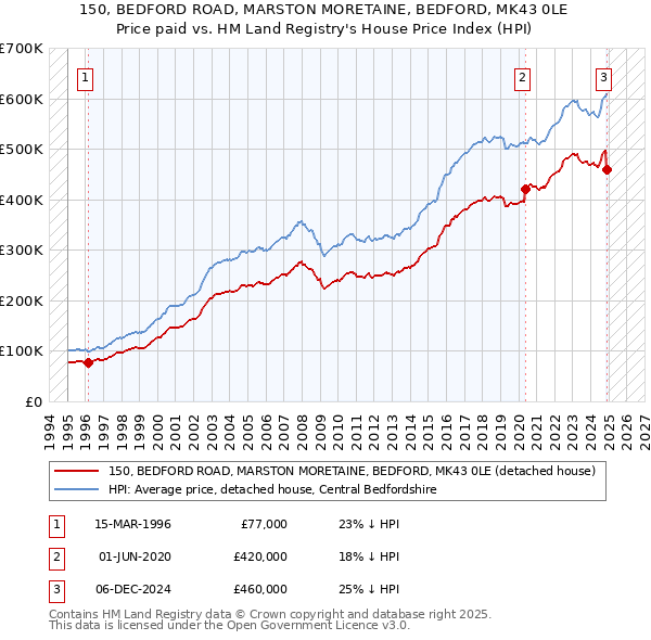 150, BEDFORD ROAD, MARSTON MORETAINE, BEDFORD, MK43 0LE: Price paid vs HM Land Registry's House Price Index
