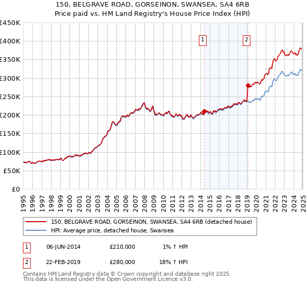 150, BELGRAVE ROAD, GORSEINON, SWANSEA, SA4 6RB: Price paid vs HM Land Registry's House Price Index