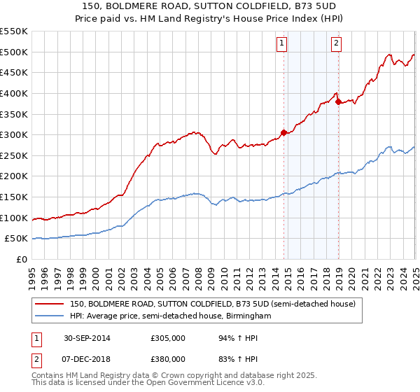 150, BOLDMERE ROAD, SUTTON COLDFIELD, B73 5UD: Price paid vs HM Land Registry's House Price Index