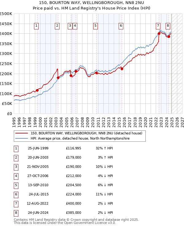 150, BOURTON WAY, WELLINGBOROUGH, NN8 2NU: Price paid vs HM Land Registry's House Price Index