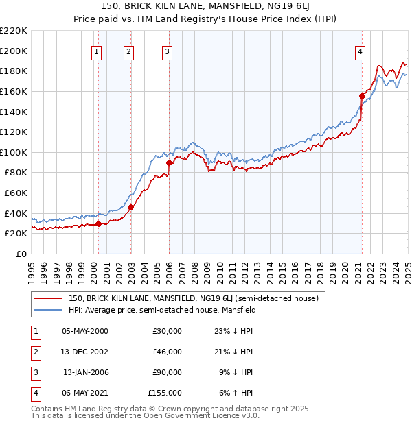 150, BRICK KILN LANE, MANSFIELD, NG19 6LJ: Price paid vs HM Land Registry's House Price Index