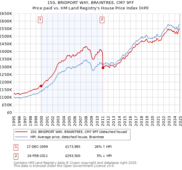 150, BRIDPORT WAY, BRAINTREE, CM7 9FF: Price paid vs HM Land Registry's House Price Index