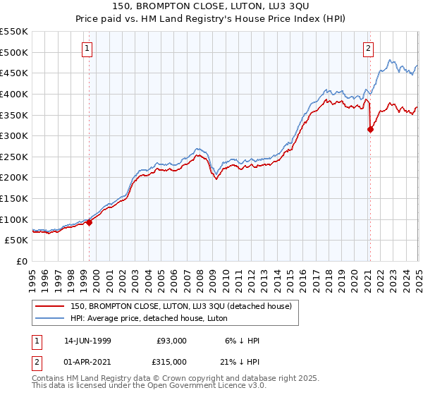 150, BROMPTON CLOSE, LUTON, LU3 3QU: Price paid vs HM Land Registry's House Price Index