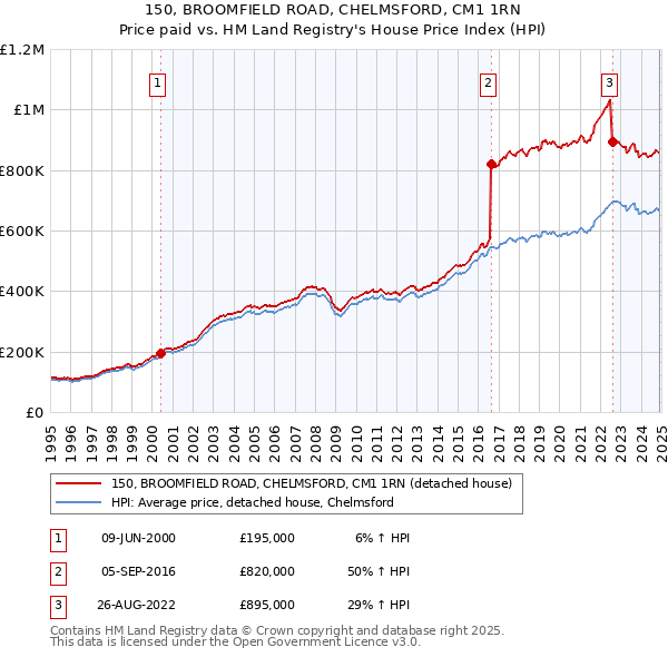 150, BROOMFIELD ROAD, CHELMSFORD, CM1 1RN: Price paid vs HM Land Registry's House Price Index