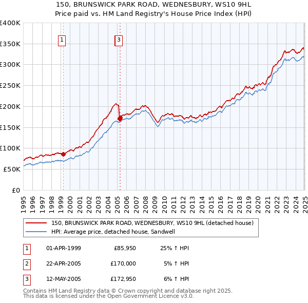 150, BRUNSWICK PARK ROAD, WEDNESBURY, WS10 9HL: Price paid vs HM Land Registry's House Price Index