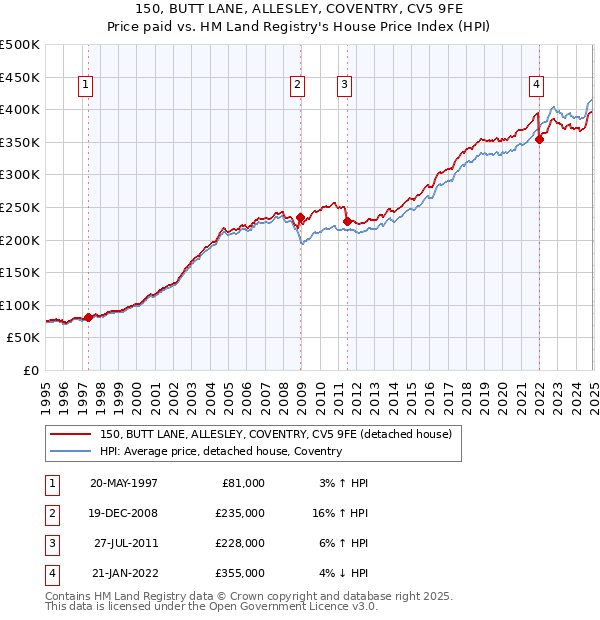 150, BUTT LANE, ALLESLEY, COVENTRY, CV5 9FE: Price paid vs HM Land Registry's House Price Index