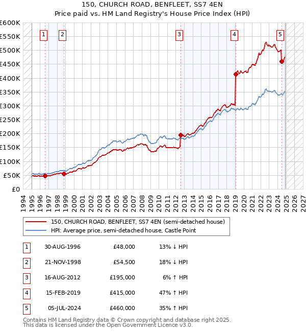150, CHURCH ROAD, BENFLEET, SS7 4EN: Price paid vs HM Land Registry's House Price Index