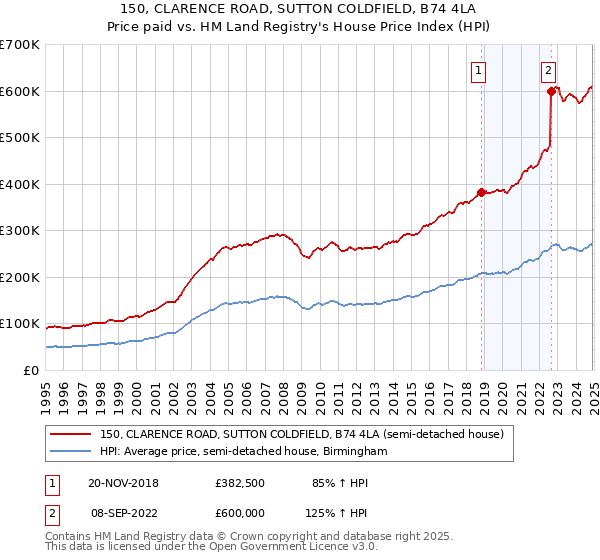 150, CLARENCE ROAD, SUTTON COLDFIELD, B74 4LA: Price paid vs HM Land Registry's House Price Index