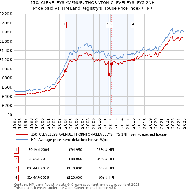 150, CLEVELEYS AVENUE, THORNTON-CLEVELEYS, FY5 2NH: Price paid vs HM Land Registry's House Price Index