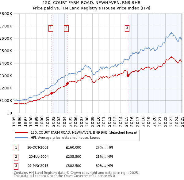 150, COURT FARM ROAD, NEWHAVEN, BN9 9HB: Price paid vs HM Land Registry's House Price Index