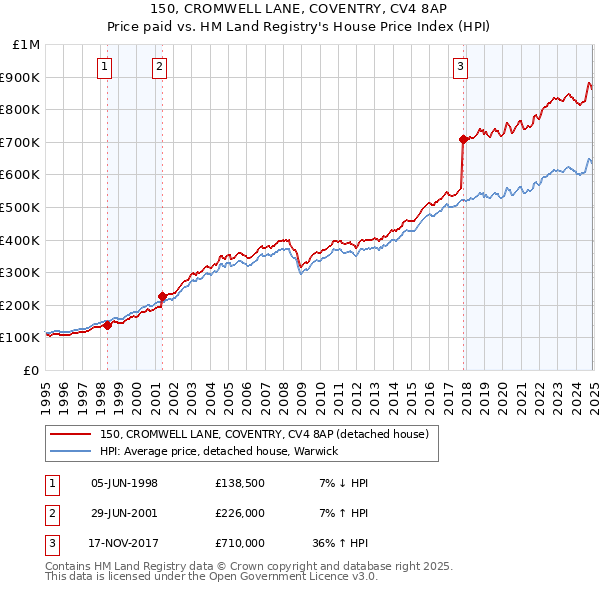 150, CROMWELL LANE, COVENTRY, CV4 8AP: Price paid vs HM Land Registry's House Price Index