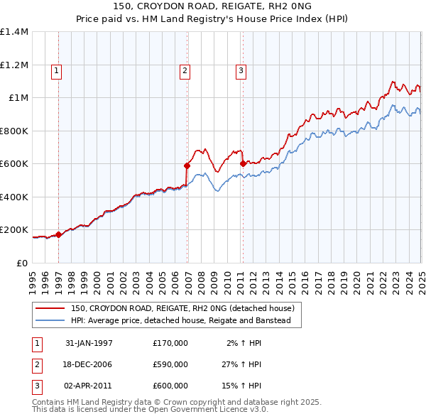 150, CROYDON ROAD, REIGATE, RH2 0NG: Price paid vs HM Land Registry's House Price Index