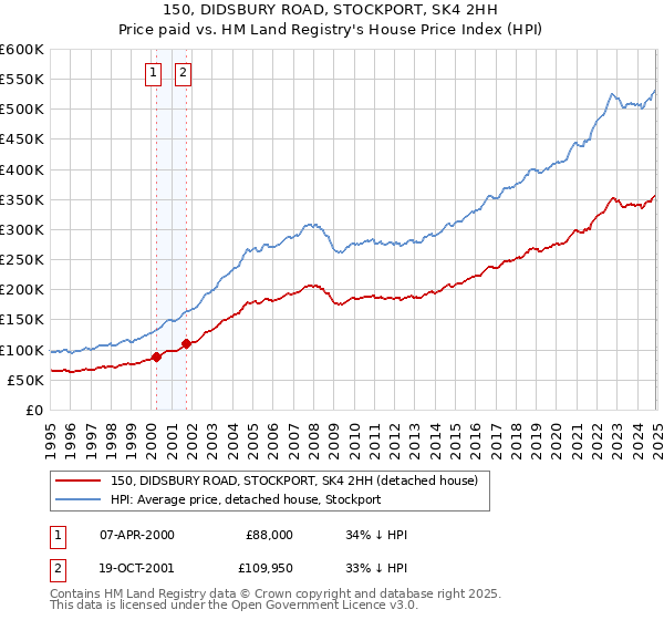 150, DIDSBURY ROAD, STOCKPORT, SK4 2HH: Price paid vs HM Land Registry's House Price Index