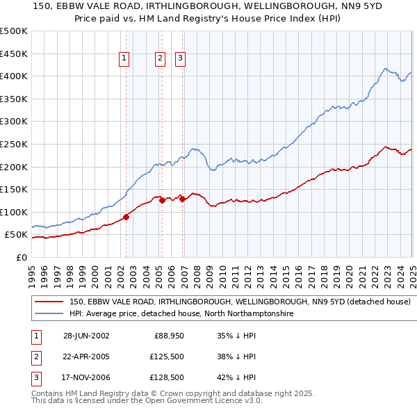 150, EBBW VALE ROAD, IRTHLINGBOROUGH, WELLINGBOROUGH, NN9 5YD: Price paid vs HM Land Registry's House Price Index