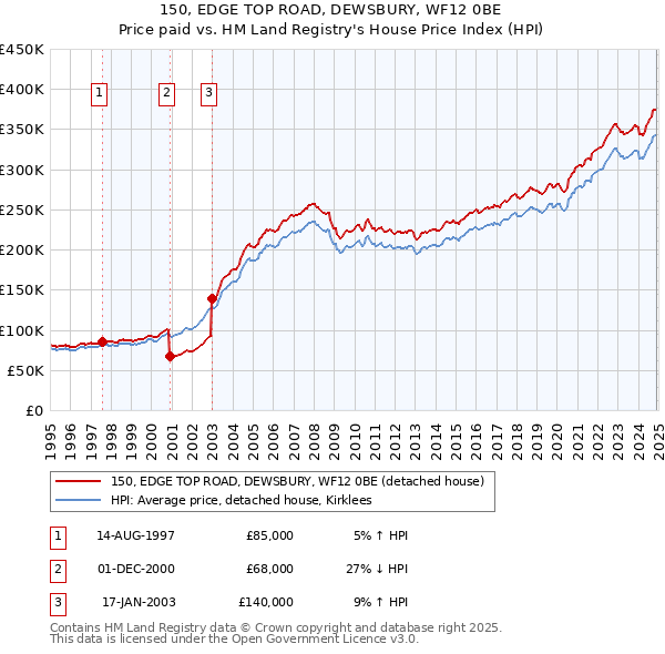 150, EDGE TOP ROAD, DEWSBURY, WF12 0BE: Price paid vs HM Land Registry's House Price Index