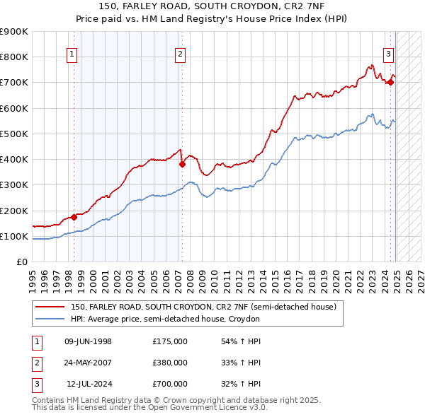 150, FARLEY ROAD, SOUTH CROYDON, CR2 7NF: Price paid vs HM Land Registry's House Price Index