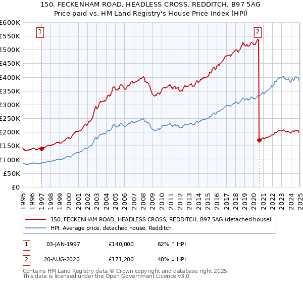 150, FECKENHAM ROAD, HEADLESS CROSS, REDDITCH, B97 5AG: Price paid vs HM Land Registry's House Price Index