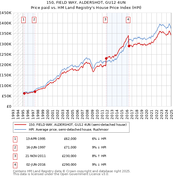 150, FIELD WAY, ALDERSHOT, GU12 4UN: Price paid vs HM Land Registry's House Price Index