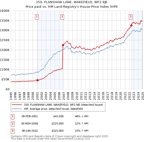 150, FLANSHAW LANE, WAKEFIELD, WF2 9JE: Price paid vs HM Land Registry's House Price Index