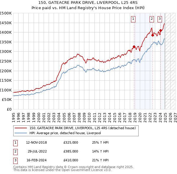 150, GATEACRE PARK DRIVE, LIVERPOOL, L25 4RS: Price paid vs HM Land Registry's House Price Index