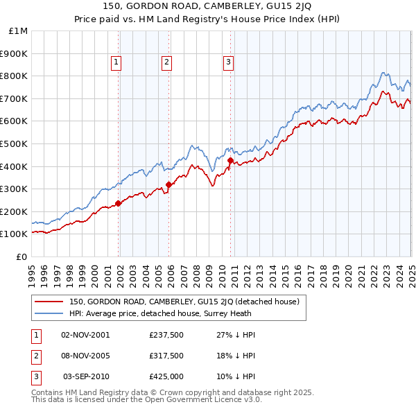 150, GORDON ROAD, CAMBERLEY, GU15 2JQ: Price paid vs HM Land Registry's House Price Index