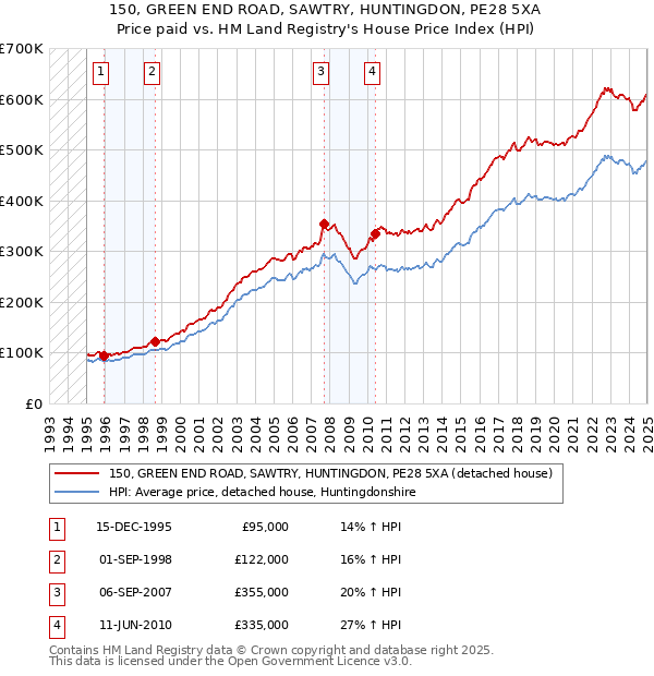 150, GREEN END ROAD, SAWTRY, HUNTINGDON, PE28 5XA: Price paid vs HM Land Registry's House Price Index