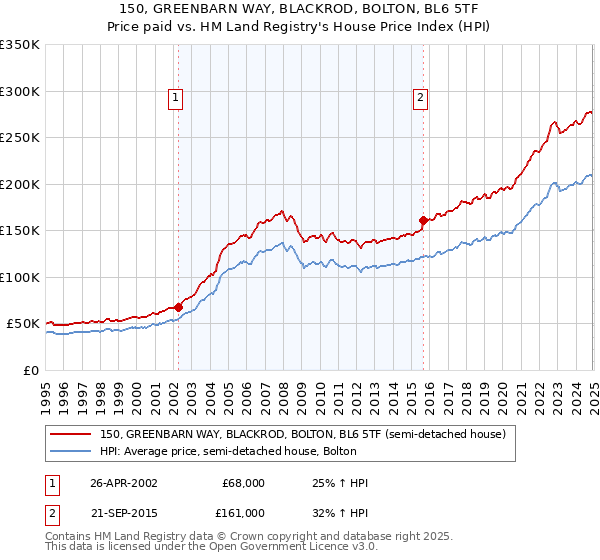 150, GREENBARN WAY, BLACKROD, BOLTON, BL6 5TF: Price paid vs HM Land Registry's House Price Index