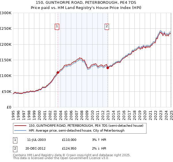150, GUNTHORPE ROAD, PETERBOROUGH, PE4 7DS: Price paid vs HM Land Registry's House Price Index