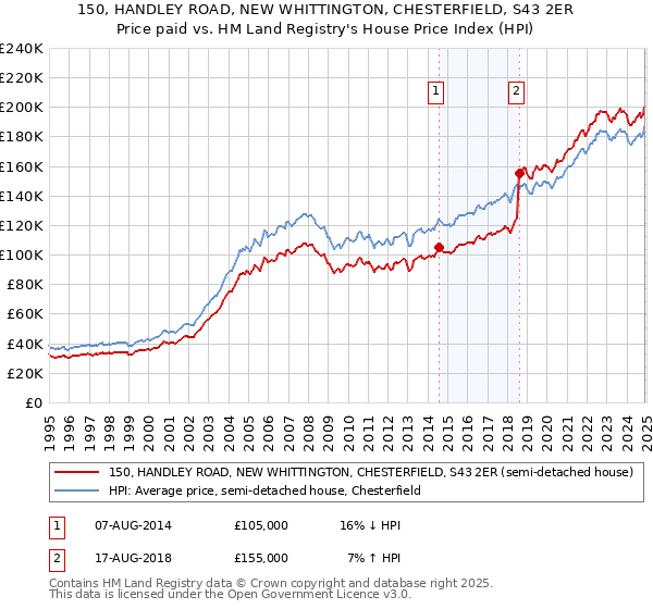 150, HANDLEY ROAD, NEW WHITTINGTON, CHESTERFIELD, S43 2ER: Price paid vs HM Land Registry's House Price Index