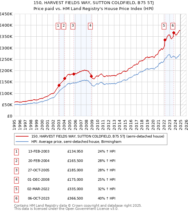 150, HARVEST FIELDS WAY, SUTTON COLDFIELD, B75 5TJ: Price paid vs HM Land Registry's House Price Index