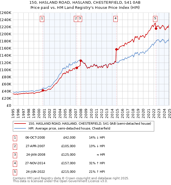 150, HASLAND ROAD, HASLAND, CHESTERFIELD, S41 0AB: Price paid vs HM Land Registry's House Price Index