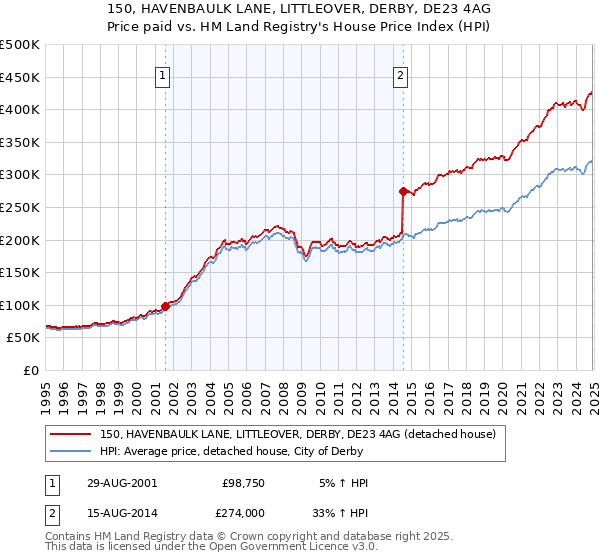 150, HAVENBAULK LANE, LITTLEOVER, DERBY, DE23 4AG: Price paid vs HM Land Registry's House Price Index