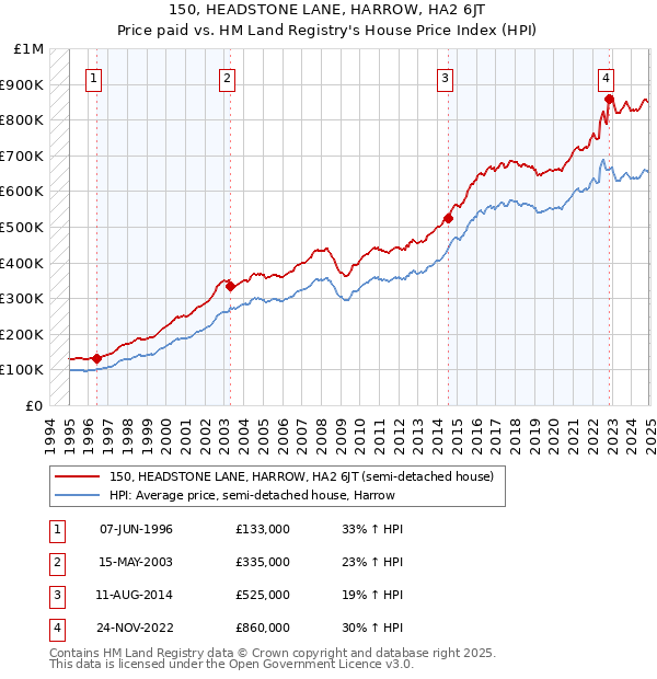 150, HEADSTONE LANE, HARROW, HA2 6JT: Price paid vs HM Land Registry's House Price Index