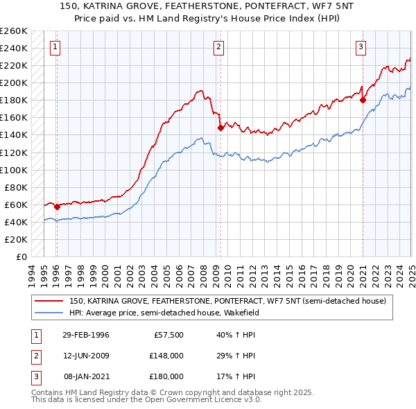 150, KATRINA GROVE, FEATHERSTONE, PONTEFRACT, WF7 5NT: Price paid vs HM Land Registry's House Price Index