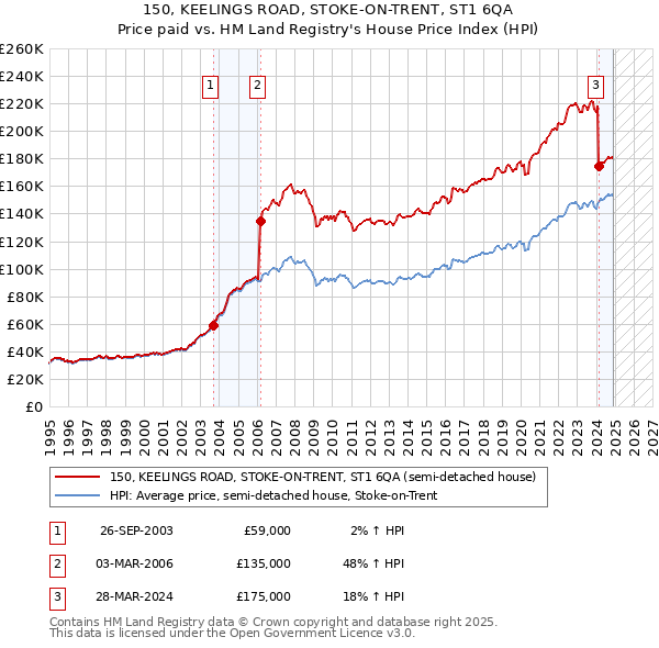 150, KEELINGS ROAD, STOKE-ON-TRENT, ST1 6QA: Price paid vs HM Land Registry's House Price Index