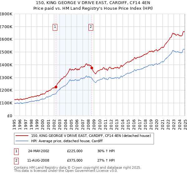 150, KING GEORGE V DRIVE EAST, CARDIFF, CF14 4EN: Price paid vs HM Land Registry's House Price Index