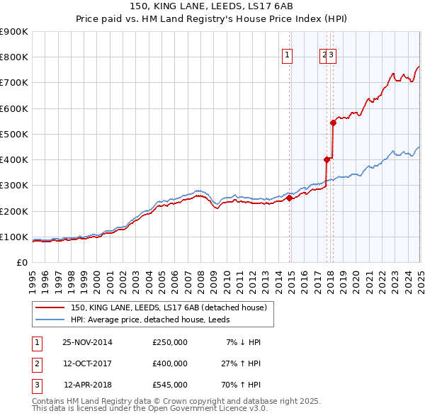 150, KING LANE, LEEDS, LS17 6AB: Price paid vs HM Land Registry's House Price Index