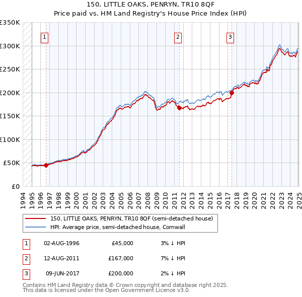 150, LITTLE OAKS, PENRYN, TR10 8QF: Price paid vs HM Land Registry's House Price Index