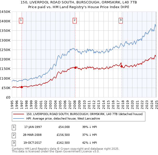 150, LIVERPOOL ROAD SOUTH, BURSCOUGH, ORMSKIRK, L40 7TB: Price paid vs HM Land Registry's House Price Index