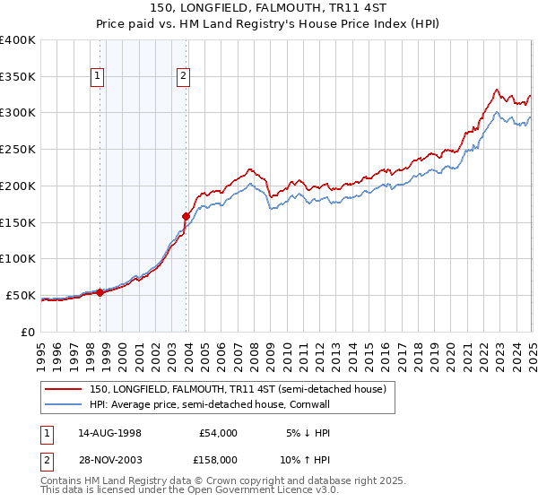 150, LONGFIELD, FALMOUTH, TR11 4ST: Price paid vs HM Land Registry's House Price Index