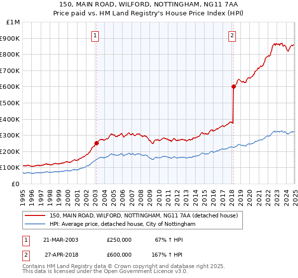 150, MAIN ROAD, WILFORD, NOTTINGHAM, NG11 7AA: Price paid vs HM Land Registry's House Price Index