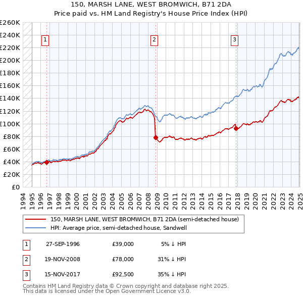 150, MARSH LANE, WEST BROMWICH, B71 2DA: Price paid vs HM Land Registry's House Price Index