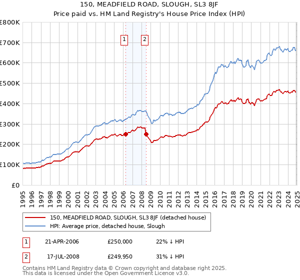 150, MEADFIELD ROAD, SLOUGH, SL3 8JF: Price paid vs HM Land Registry's House Price Index