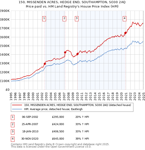 150, MISSENDEN ACRES, HEDGE END, SOUTHAMPTON, SO30 2AQ: Price paid vs HM Land Registry's House Price Index