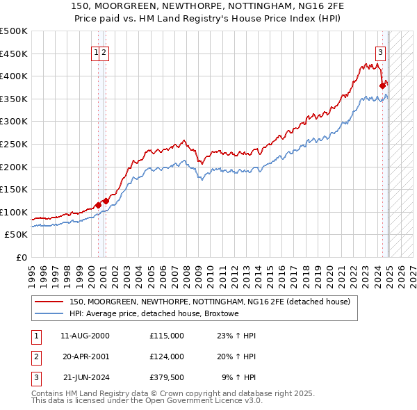 150, MOORGREEN, NEWTHORPE, NOTTINGHAM, NG16 2FE: Price paid vs HM Land Registry's House Price Index