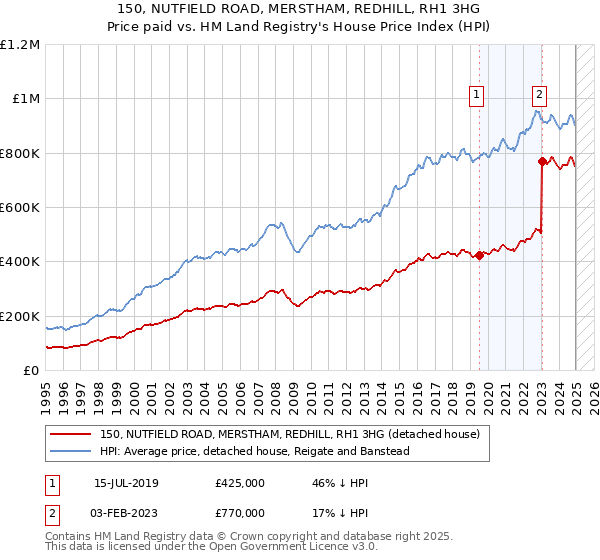 150, NUTFIELD ROAD, MERSTHAM, REDHILL, RH1 3HG: Price paid vs HM Land Registry's House Price Index