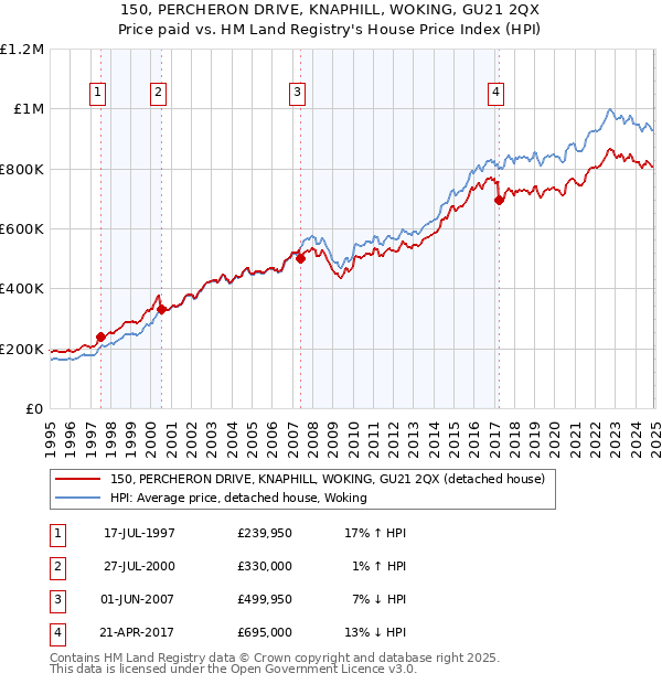 150, PERCHERON DRIVE, KNAPHILL, WOKING, GU21 2QX: Price paid vs HM Land Registry's House Price Index